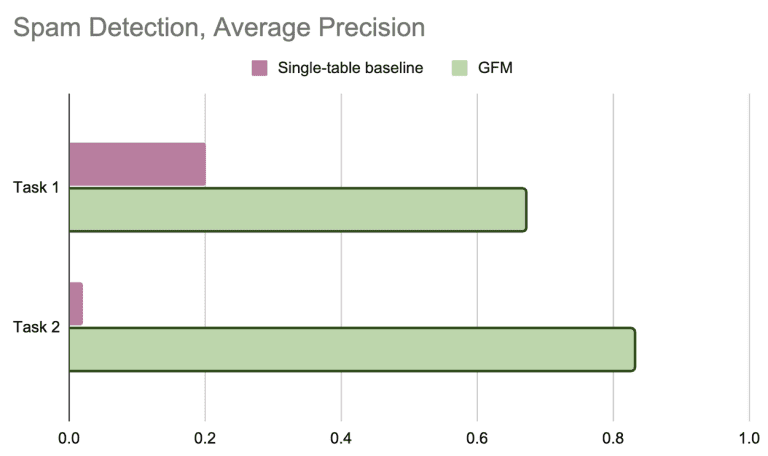 Graph foundation models june 2025 google algorithm update