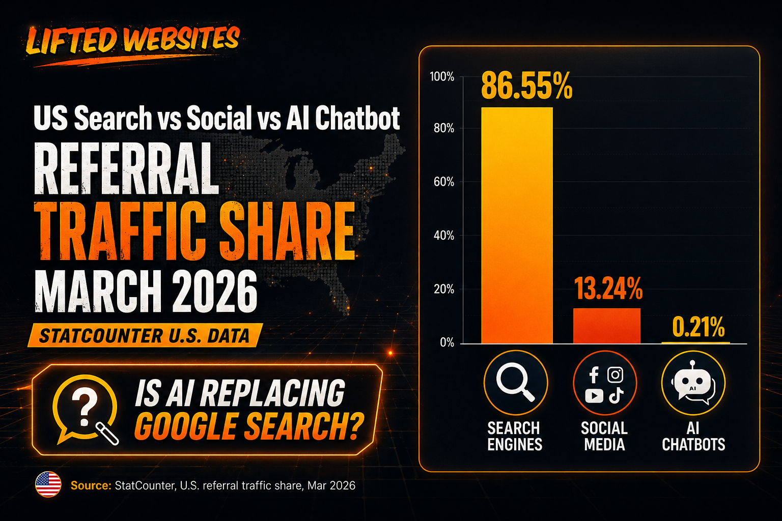 ai search vs google search statistics