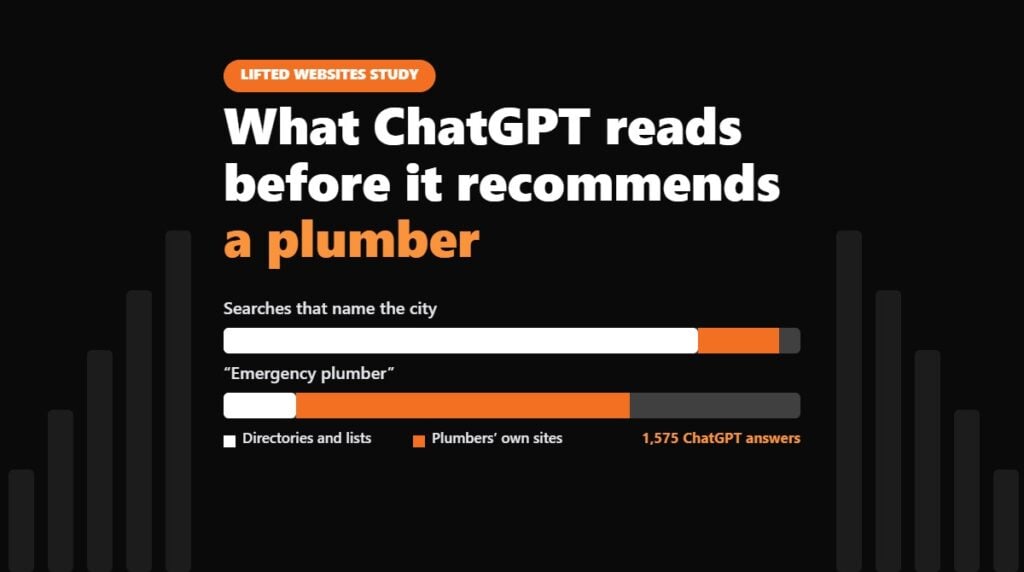 Chart of what ChatGPT cites for plumber searches: directories for city searches, plumbers’ own sites for emergency searches